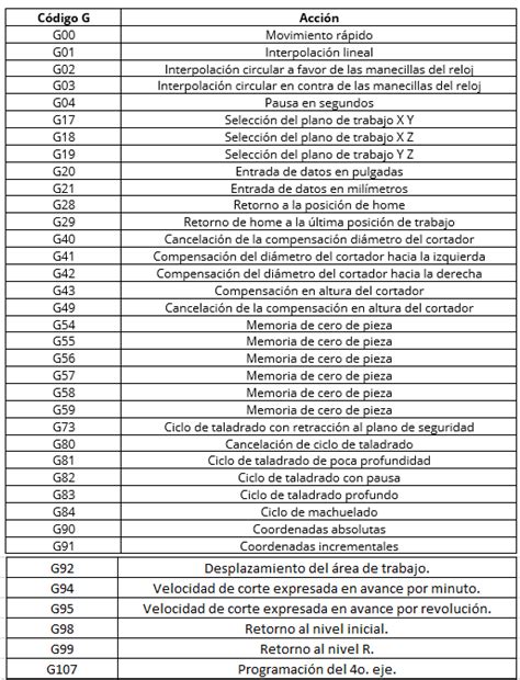 codigos g para torno cnc|codigos g y m cnc.